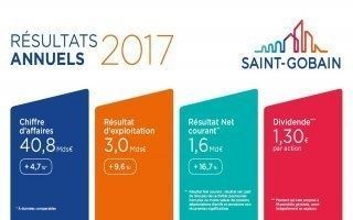 Bilan 2017 : tous les voyants sont au vert pour Saint-Gobain