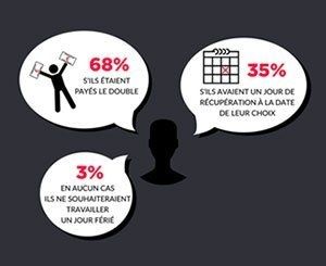 Les professionnels du BTP sont ils prêts à travailler les jours fériés ?