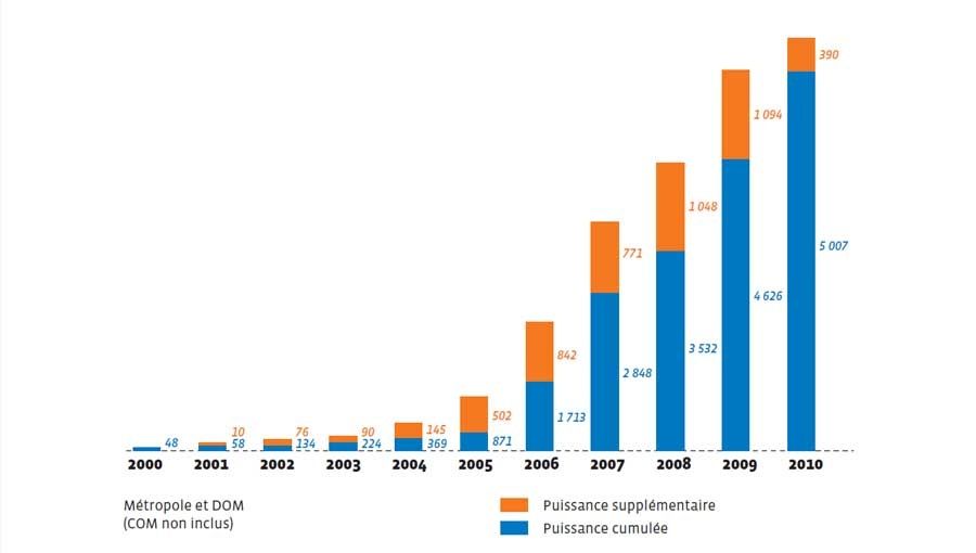 Le développement de l'éolien est à la traîne