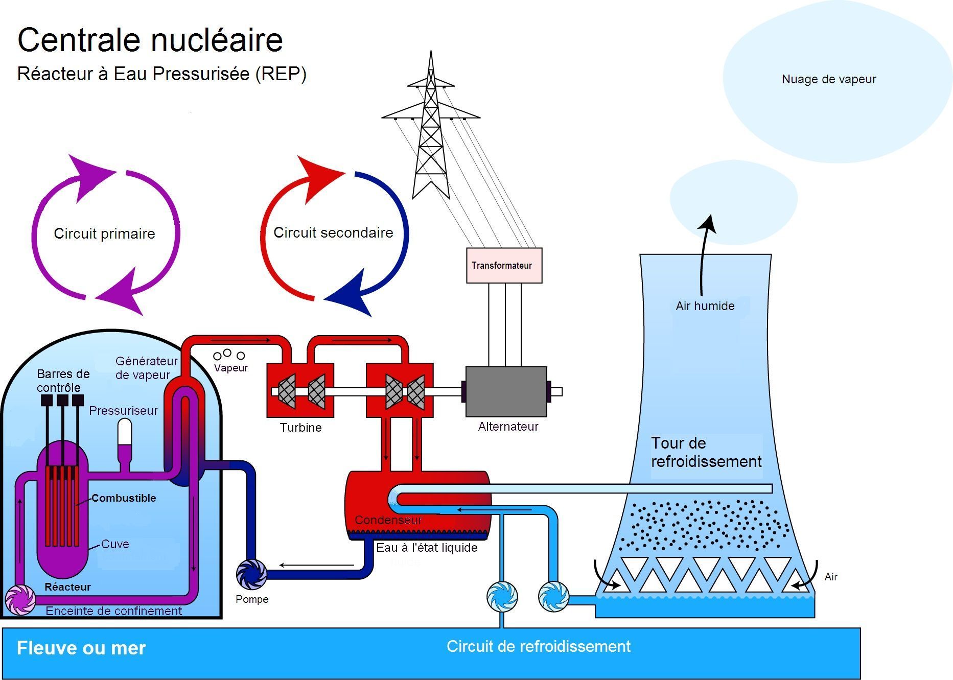 De l'importance des pompes dans les centrales nucléaires