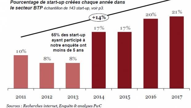 100% des grands groupes du BTP collaborent avec des startups