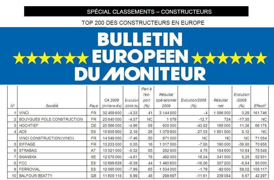 Top 200 des constructeurs en Europe, le classement du Bulletin Européen du Moniteur 2010