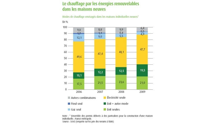 Le recours aux EnR pour le chauffage progresse dans le logement