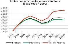 Logement : la baisse des prix se confirme sur toute la France