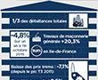 La Construction est le talon d'Achille de l'économie française
