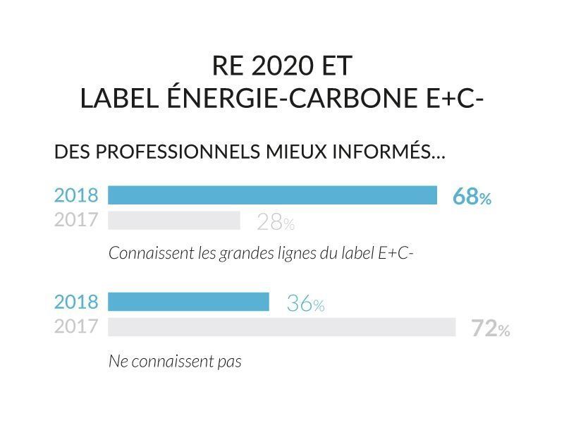 Future réglementation environnementale : qu'en pensent les professionnels ?