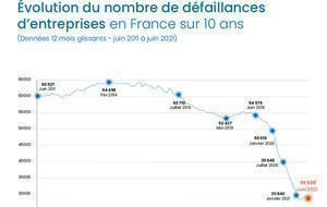 Défaillances d'entreprises : le BTP très fragilisé au 2e trimestre