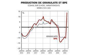 Granulats, BPE : un après le confinement, le grand rebond de la production