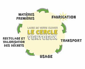 Le cycle de vie de la laine de verre : de la fabrication au recyclage