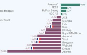 BTP européen : la pandémie a plus impacté les majors françaises que leurs concurrentes