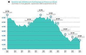 Le nombre des défaillances d'entreprises en recul dans le BTP