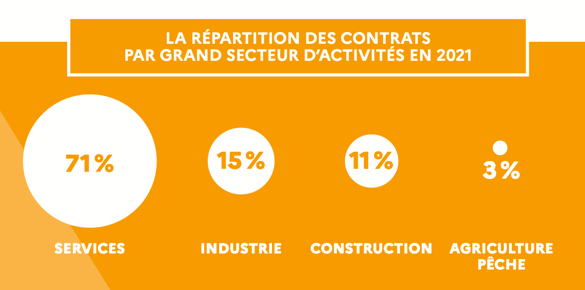 L’apprentissage bat des records en 2021