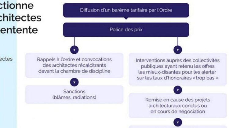 Concurrence faussée, l’Ordre n’y est pour rien