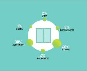 [Technal Greener] Tout savoir sur la déclaration environnementale du produit (EPD)