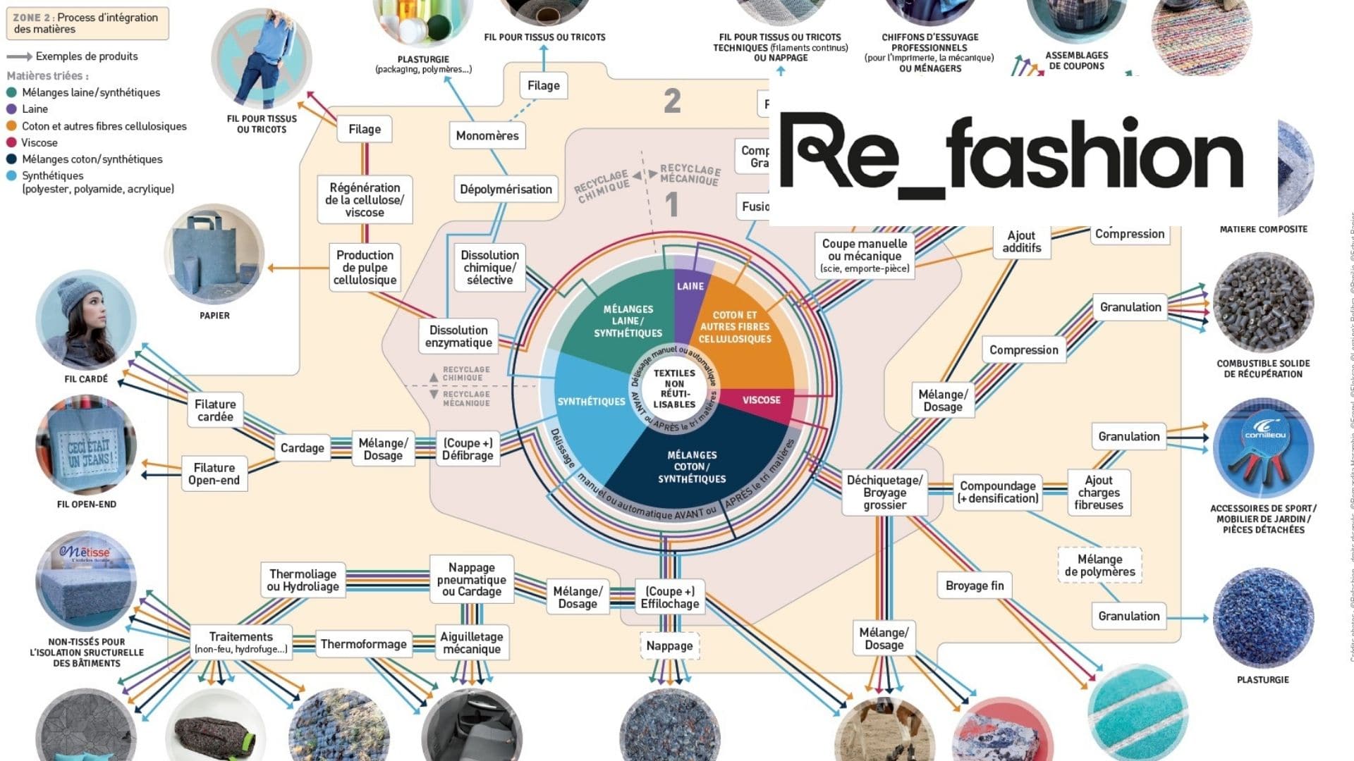 L’utilisation de matières textiles recyclées dans l’industrie du bâtiment avec Recycle de Refashion