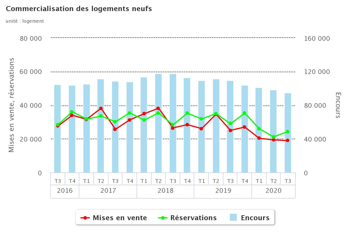 Moins 30 % de mises en vente de logements individuels