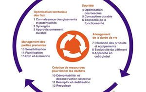 Economie circulaire : miser sur l'ACV multicritères et l'analyse du flux de matière