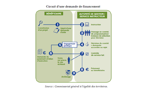 Fonds structurels européens : des ressources peu accessibles aux petites collectivités locales