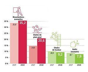 Résultats d'une étude sur la prévention et la sécurité dans les entreprises du Génie Électrique et Climatique