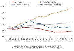 La construction, mauvais élève en matière de productivité