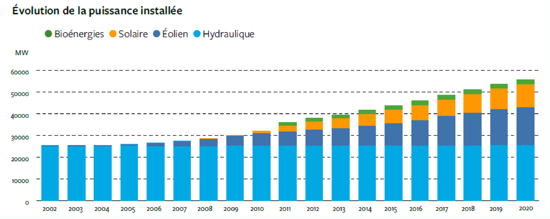 L’électricité renouvelable couvre un quart de la consommation