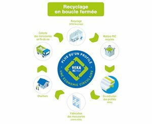VEKA devient le premier extrudeur gammiste français à obtenir la certification RecyClass