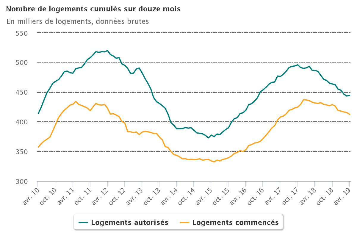 La chute continue de la construction