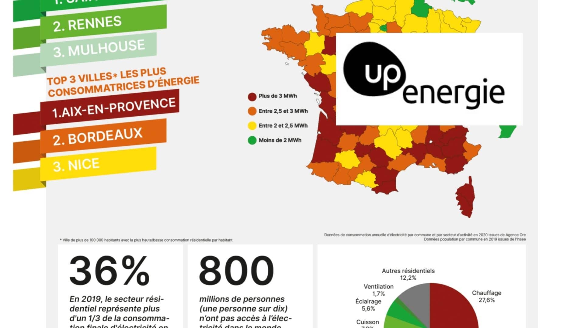 Marché énergie , infographie de la consommation d’électricité  : dans quelles villes françaises consomme-t-on le plus ?