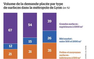 Pourquoi le bureau résiste en régions