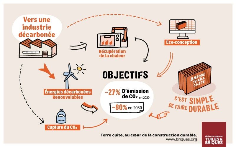 simplifiez vous la re2020 la fili re des tuiles et briques construit son avenir d carbon