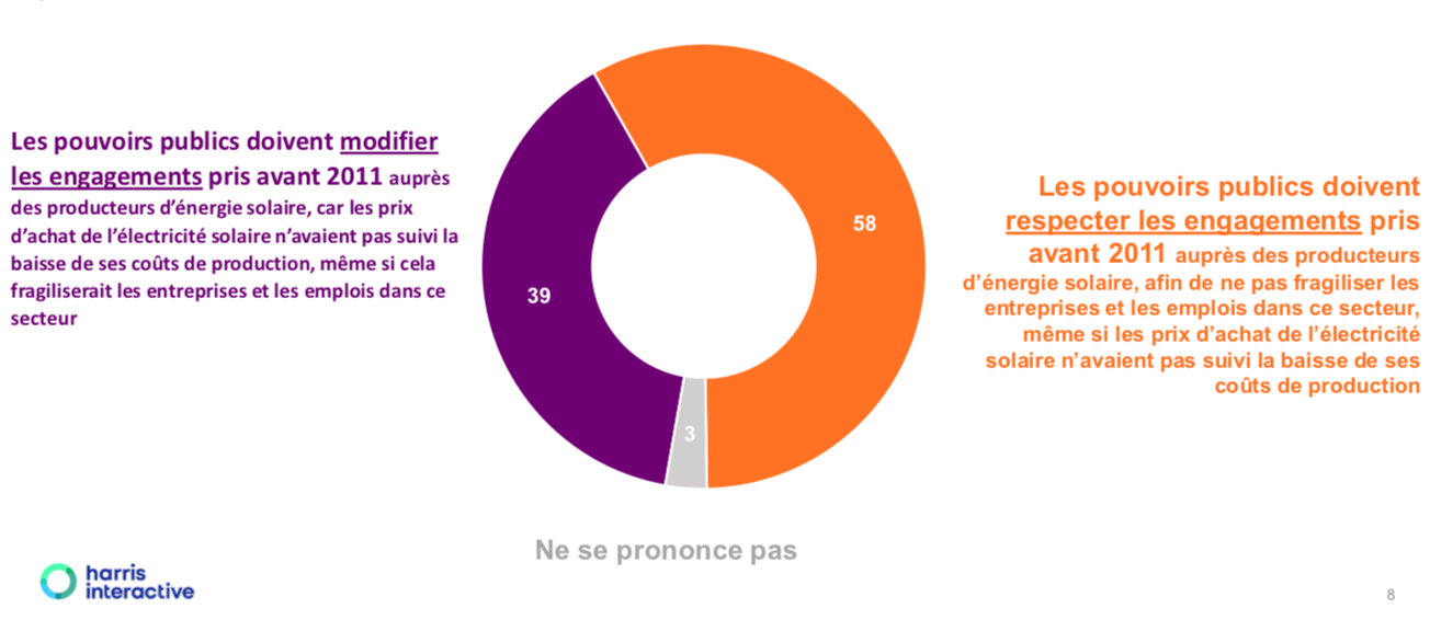 Solaire photovoltaïque : les Français désapprouvent la marche arrière du Gouvernement