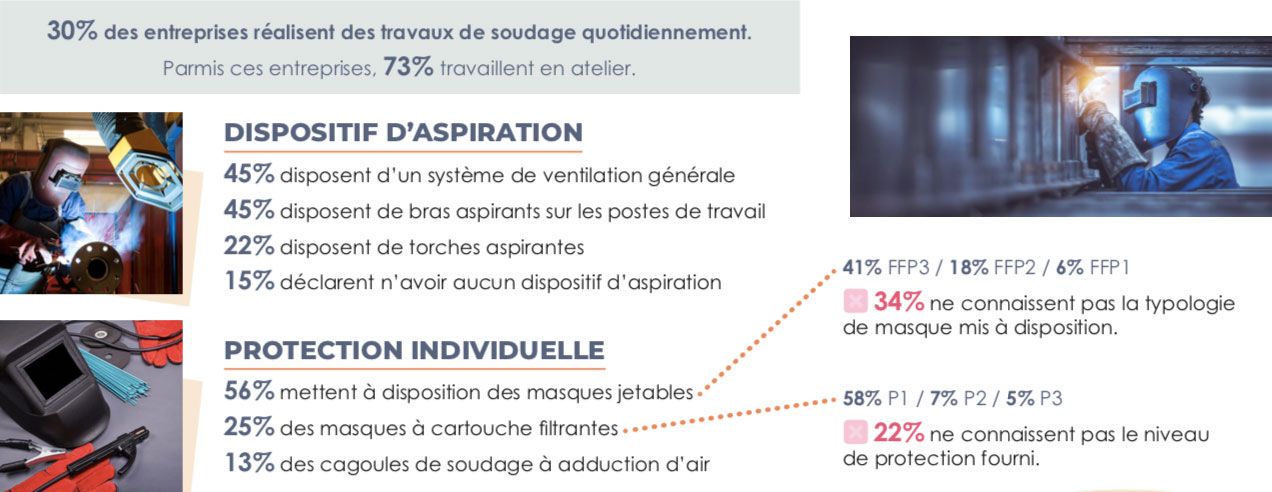 Soudage : la protection n’est pas au rendez-vous