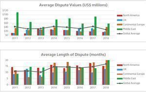 Construction: des litiges moins coûteux mais plus longs