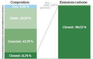 Le béton cherche à limiter ses émissions de CO2