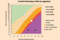 Des applis pour estimer le niveau du confort d’été