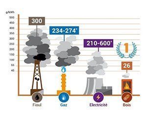 Une chaudière bois est jusqu'à 400 fois plus propre qu'un chauffage bois ancien