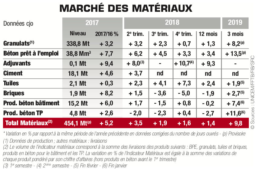 Raffermissement de l’activité des matériaux