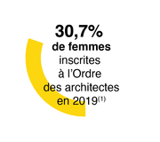 10 chiffres sur la place des femmes dans l'architecture