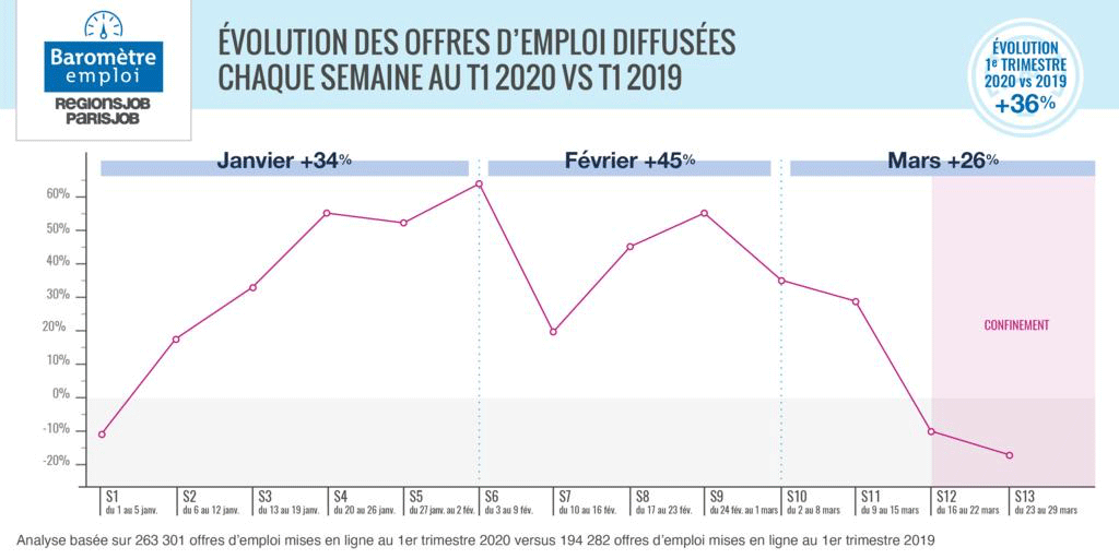 Nette baisse des annonces d’emploi dans le BTP