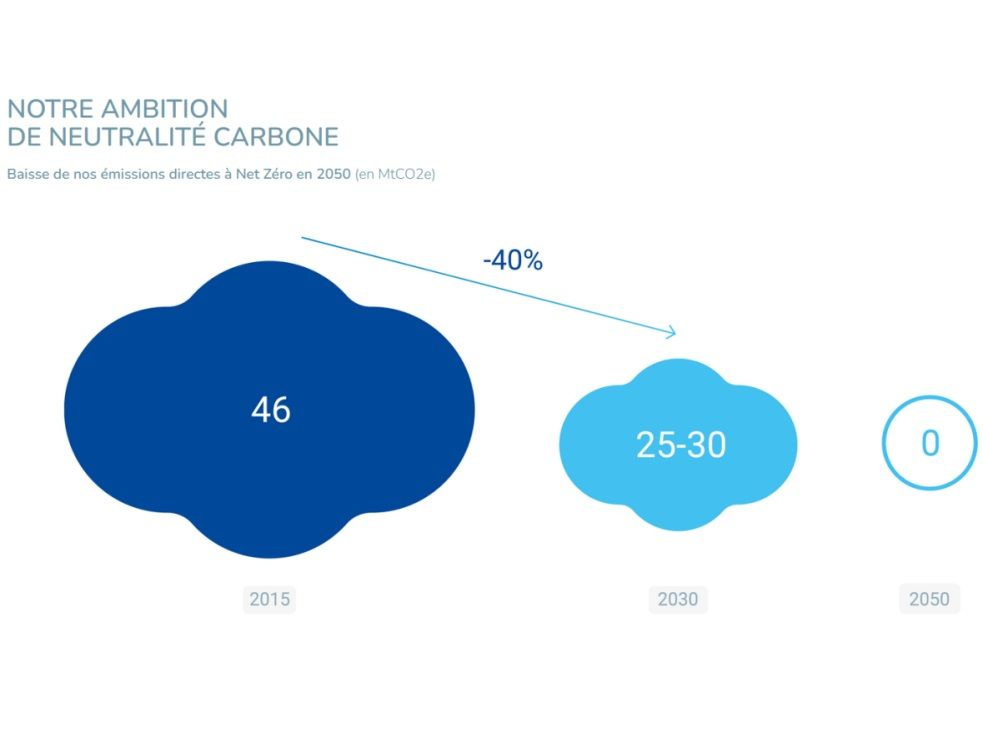 TotalEnergies annonce un renforcement de ses objectifs climat