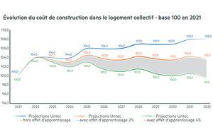 La RE 2020 ne fera pas flamber les coûts, rassure l’Untec