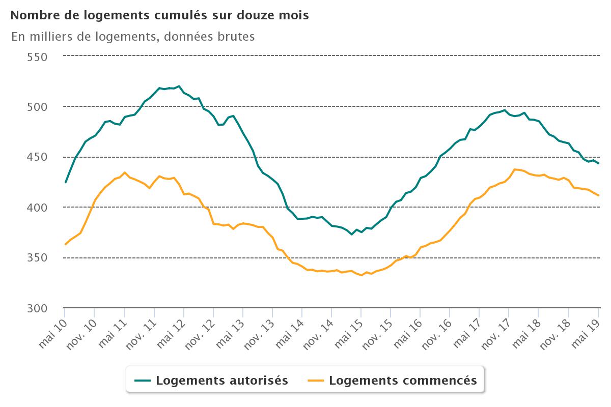 Permis de construire : un léger mieux