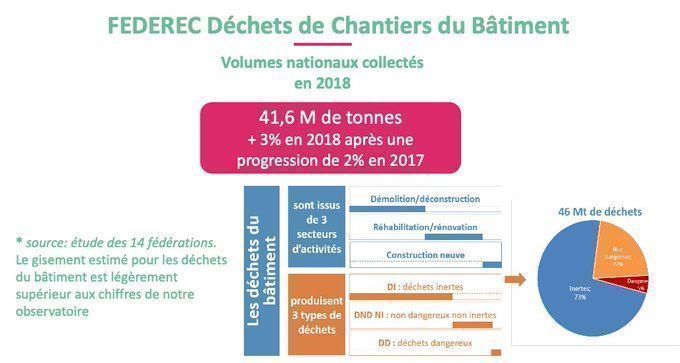 Déchets du BTP : le secteur du recyclage a fait des propositions au gouvernement