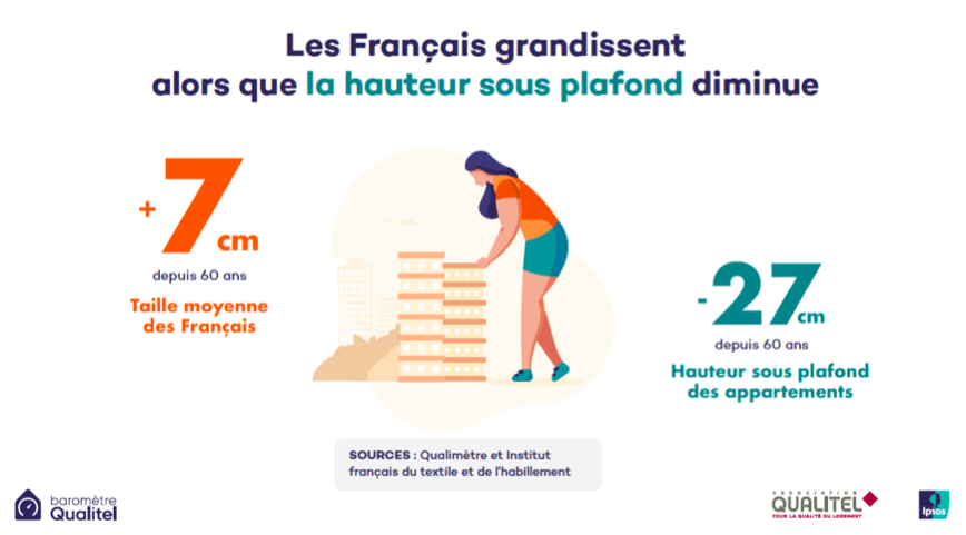 Les Français ont besoin de plus grands logements
