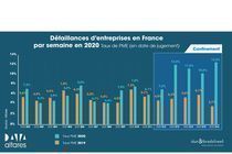 Défaillances d’entreprises : Altares dévoile les premiers chiffres d’avril 